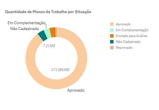 Cadastramento das Emendas Especiais do OGU 2026